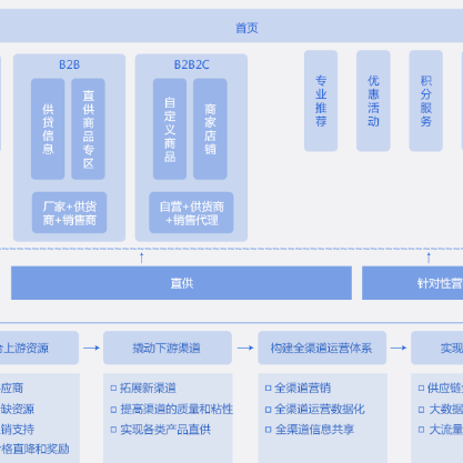 海西蒙古族藏族B2B供应链管理系统